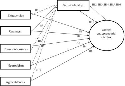 The Impact of Psychological Factors on Women Entrepreneurial Inclination: Mediating Role of Self-Leadership